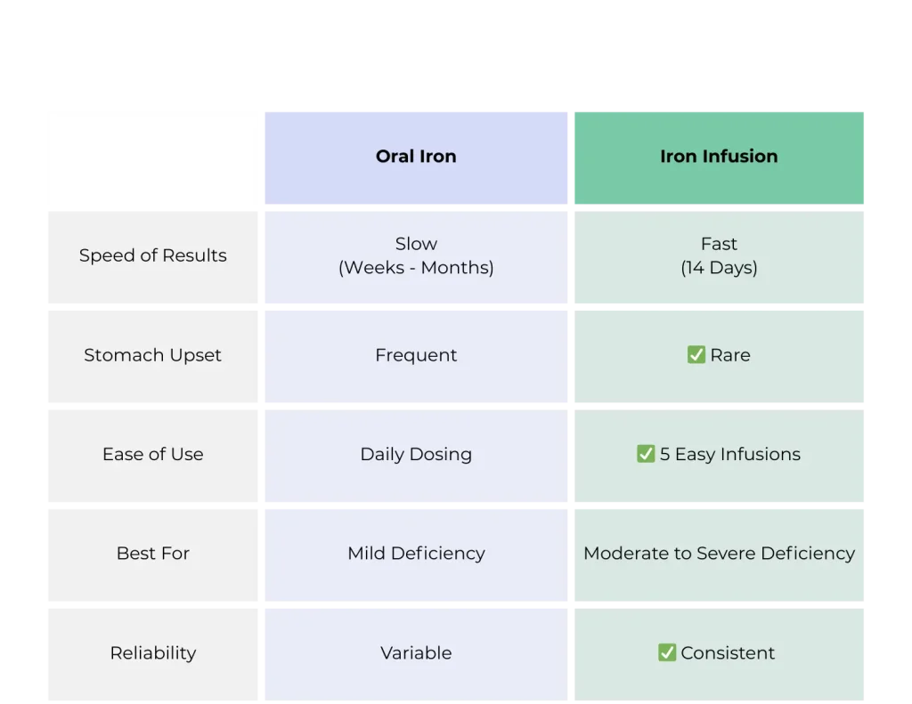Oral Iron vs Iron Infusion Chart